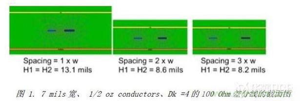 展示了三種不同耦合的100Ohm差分對的橫截面，緊耦合，松耦合，沒有耦合