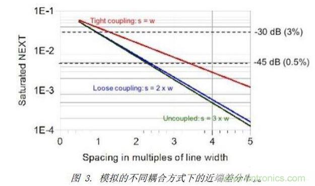 模擬了三種不同差分耦合方式的情況下，差分對之間近端串擾的情況