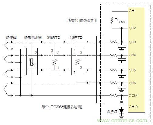 LTC2983包括故障檢測(cè)電路。該器件可確定，檢測(cè)電阻器或熱敏電阻器是否損壞/短路。如果所測(cè)溫度高于或低于熱敏電阻器規(guī)定的最大值或最小值，LTC2983就發(fā)出警報(bào)。熱敏電阻器可用作熱電偶的冷接點(diǎn)傳感器。在這種情況下，3個(gè)ADC同時(shí)測(cè)量熱電偶、檢測(cè)電阻器和熱敏電阻器。熱敏電阻器故障信息被傳遞到熱電偶測(cè)量結(jié)果中，熱敏電阻器溫度自動(dòng)用于補(bǔ)償冷接點(diǎn)溫度。 通用測(cè)量系統(tǒng) LTC2983可配置為通用溫度測(cè)量電路(參見(jiàn)圖3)?？山o單個(gè)LTC2983加上多達(dá)4組通用輸入。每一組輸入都可以直接用來(lái)數(shù)字化3線(xiàn)RTD、4線(xiàn)RTD、熱敏電阻器或熱電偶，而無(wú)需更改任何內(nèi)置硬件。每個(gè)傳感器都可以使用同樣的4個(gè)ADC輸入及保護(hù)/濾波電路，并可用軟件配置。所有4組傳感器都可以共用一個(gè)檢測(cè)電阻器，同時(shí)用一個(gè)二極管測(cè)量冷接點(diǎn)補(bǔ)償。LTC2983的輸入結(jié)構(gòu)允許任何傳感器連接到任何通道上。在LTC2983的任一和所有21個(gè)模擬輸入上，可以加上RTD、檢測(cè)電阻器、熱敏電阻器、熱電偶、二極管和冷接點(diǎn)補(bǔ)償?shù)娜我饨M合。 圖3：通用溫度測(cè)量系統(tǒng) 結(jié)論 LTC2983是開(kāi)創(chuàng)性的高性能溫度測(cè)量系統(tǒng)。該器件能夠以實(shí)驗(yàn)室級(jí)精確度直接數(shù)字化熱電偶、RTD、熱敏電阻器和二極管。LTC2983整合了3個(gè)24位增量累加ADC和一個(gè)專(zhuān)有前端，以解決與溫度測(cè)量有關(guān)的很多典型問(wèn)題。高輸入阻抗以及在零點(diǎn)輸入范圍允許直接數(shù)字化所有溫度傳感器，并易于進(jìn)行輸入預(yù)測(cè)。20 個(gè)靈活的模擬輸入使得能夠通過(guò)一個(gè)簡(jiǎn)單的SPI接口重新設(shè)定該器件，因此可用同一種硬件設(shè)計(jì)測(cè)量任何傳感器。LTC2983自動(dòng)執(zhí)行冷接點(diǎn)補(bǔ)償，可用任何傳感器測(cè)量冷接點(diǎn)，而且提供故障報(bào)告。該器件可以直接測(cè)量2、3或4線(xiàn)RTD，并可非常容易地共用檢測(cè)電阻器以節(jié)省成本，同時(shí)非常容易地輪換電流源，以消除寄生熱效應(yīng)。LTC2983可自動(dòng)設(shè)定電流源范圍，以提高準(zhǔn)確度、降低與熱敏電阻器測(cè)量有關(guān)的噪聲。LTC2983允許使用用戶(hù)可編程的定制傳感器?；诒淼亩ㄖ芌TD、熱電偶和熱敏電阻器可以設(shè)定到該器件中。LTC2983在一個(gè)完整的單芯片溫度測(cè)量系統(tǒng)中，整合了高準(zhǔn)確度、易用的傳感器接口，并提供很高的靈活性。