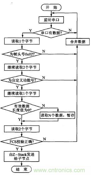 ZigBee與WiFi首次合作，雙模網(wǎng)關(guān)的設(shè)計(jì)與實(shí)現(xiàn)