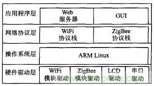 ZigBee與WiFi首次合作，雙模網(wǎng)關(guān)的設(shè)計(jì)與實(shí)現(xiàn)