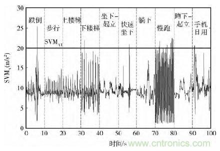 智能手機(jī)又有新發(fā)現(xiàn)！人體跌倒檢測(cè)系統(tǒng)的設(shè)計(jì)