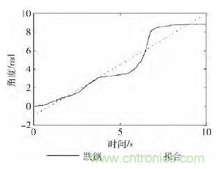 智能手機(jī)又有新發(fā)現(xiàn)！人體跌倒檢測(cè)系統(tǒng)的設(shè)計(jì)