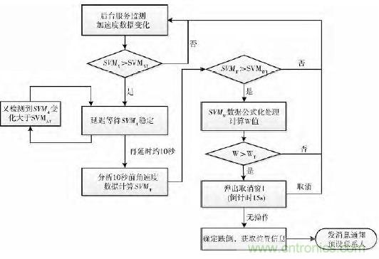 智能手機(jī)又有新發(fā)現(xiàn)！人體跌倒檢測(cè)系統(tǒng)的設(shè)計(jì)