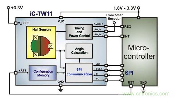 帶有微控制器的超低功耗霍爾編碼器架構。