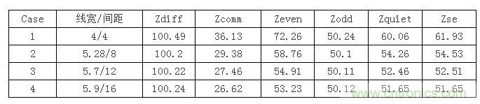 【導(dǎo)讀】在設(shè)計(jì)初期，確定差分信號(hào)線寬間距時(shí)，我們會(huì)面對(duì)這么個(gè)選擇：相同的阻抗管控，對(duì)應(yīng)著不同的線寬間距，4mil/4mil，5mil/8mil...其中間距大的我們叫松耦合，間距小的就叫緊耦合。遇到這種情況我們?cè)撊绾芜x擇呢？如果我是設(shè)計(jì)工程師我就選緊耦合，因?yàn)檎加玫目臻g小啊，布線容易啊。本文就要分析一下松緊耦合的優(yōu)缺點(diǎn)了，因?yàn)榉彩掠欣陀斜籽健? 首先從反射的角度來分析，反射最主要的切入點(diǎn)就是阻抗。耦合的松緊會(huì)影響傳輸線的各種阻抗參數(shù)，下表顯示了介質(zhì)厚度為3.8mil，介電系數(shù)為4.5，銅厚1.2mil時(shí)，差分阻抗保持在100歐姆，不同線間距對(duì)傳輸線阻抗的影響。其中Zquiet為當(dāng)其中一條線保持靜態(tài)，另一條線上單端信號(hào)感受到的阻抗，Zse為附近沒有其他傳輸線時(shí)的單端阻抗。 1 從表中可以看到雖然差分阻抗都相同，但共模阻抗相差較大，耦合越緊共模阻抗越大，我們知道理想的共模端接是25歐姆，所以緊耦合的共模反射肯定要比松耦合大。還有信號(hào)出pin時(shí)，是從無耦合區(qū)域進(jìn)入耦合區(qū)域，先感受到單根阻抗，再耦合阻抗，在這種情況下，緊耦合兩部分阻抗差也比松耦合大，反射也會(huì)越嚴(yán)重。下面我們就仿真驗(yàn)證一下，我們用case1，case2，case4的線寬間距來搭建鏈路，無耦合區(qū)域長度為30mil，耦合區(qū)域?yàn)?000mil。 2 差分回波損耗對(duì)比（紅：case1；藍(lán)色：case2；玫紅：case4）： 3 共?；夭〒p耗對(duì)比（紅：case1；藍(lán)色：case2；玫紅：case4）： 4 仿真結(jié)果證明了緊耦合的反射確實(shí)比松耦合嚴(yán)重哦。  再從串?dāng)_來分析一下。都說緊耦合抗干擾能力強(qiáng)，事實(shí)是否如此呢？同樣用case1，case2，case4的線寬間距來搭建鏈路，攻擊線是單根信號(hào)，距離差分對(duì)10mil，阻抗50ohm，加了上升沿是100ps的1v階躍信號(hào)。 5 差分噪聲（紅：case1；藍(lán)色：case2；玫紅：case4）： 6 嘢，仿真結(jié)果顯示緊耦合的差分噪聲確實(shí)要小些哦，那共模噪聲呢？  共模噪聲（紅：case1；藍(lán)色：case2；玫紅：case4）： 7 結(jié)果相反哦，松耦合抗共模噪聲的能力更強(qiáng)些。為什么呢？耦合越緊，干擾源對(duì)兩根信號(hào)的串?dāng)_就越接近，我們知道差分信號(hào)是兩信號(hào)相減，串?dāng)_越接近的話抵消的就越多，得到的差分串?dāng)_就越小。但共模信號(hào)是兩根信號(hào)串?dāng)_電壓的平均值，是相加，所以緊耦合比之松耦合會(huì)加劇共模串?dāng)_。  另外松耦合的線寬較緊耦合寬，導(dǎo)體損耗相對(duì)小，在長距離的高速信號(hào)傳輸時(shí)一般都會(huì)建議采用5mil以上的線寬。  綜合空間，反射，串?dāng)_和損耗等因素，對(duì)于走線很長的高速差分互連最好使用相對(duì)松耦合。
