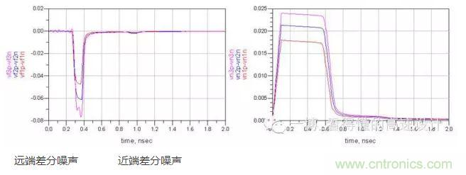 串?dāng)_來分析