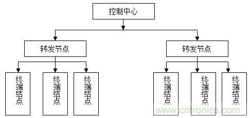 無線傳感器網絡打造高效節(jié)能LED路燈遠程控制