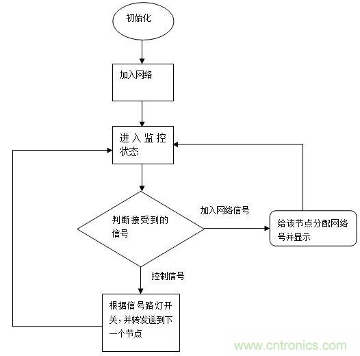 無線傳感器網絡打造高效節(jié)能LED路燈遠程控制