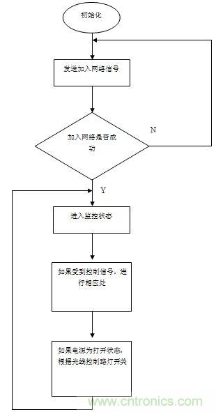 無線傳感器網絡打造高效節(jié)能LED路燈遠程控制