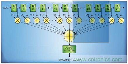 如何實現(xiàn)高效并行的實時上采樣？FPGA獻計