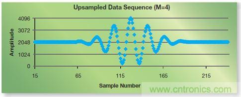 如何實現(xiàn)高效并行的實時上采樣？FPGA獻計