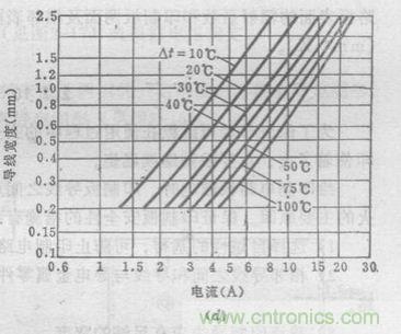 博客精選：PCB設計中電流與線寬之間關系