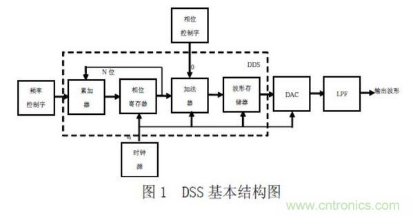 DDS 主體部分的設(shè)計(jì)