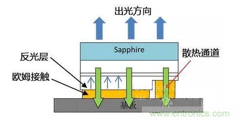 倒裝芯片出光方向、散熱通道、歐姆接觸、反光層位置示意圖