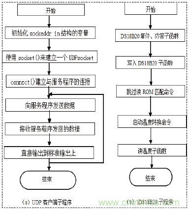 無線溫度傳感器的設計，WiFi技術出新招！