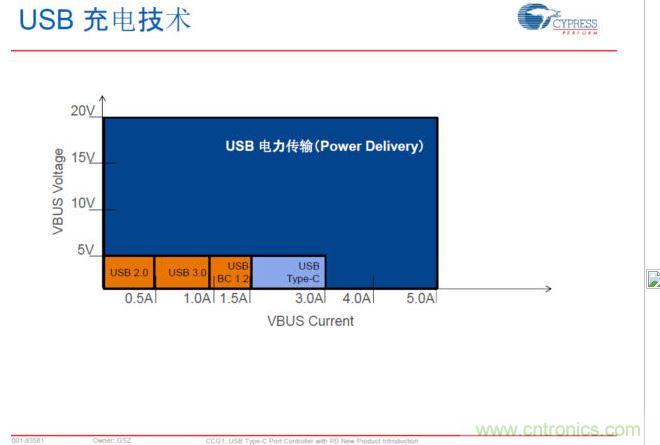 USB Typre C PD可以實現(xiàn)更大范圍的電力傳輸，提升PC、手機等充電速