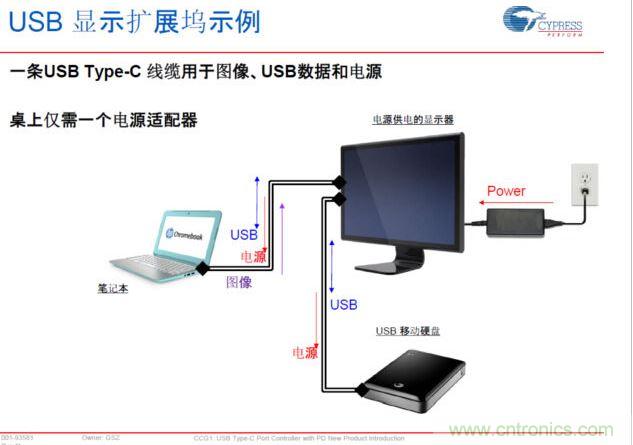 Type-C PD，將電源、圖像、USB數(shù)據(jù)連接合而為一，大大簡化了桌面的配件