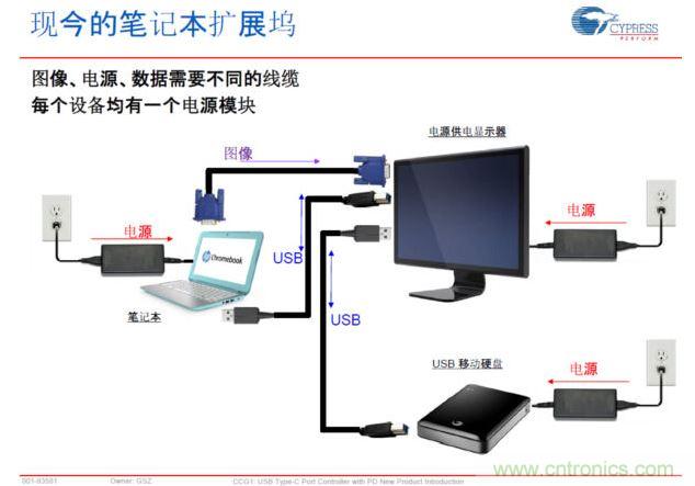 Type-C PD，將電源、圖像、USB數(shù)據(jù)連接合而為一，大大簡化了桌面的配件