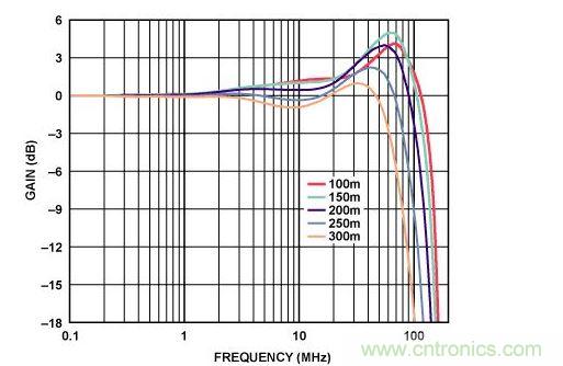 不同電纜長度時(shí)的均衡Cat-5e電纜頻率響應(yīng) 