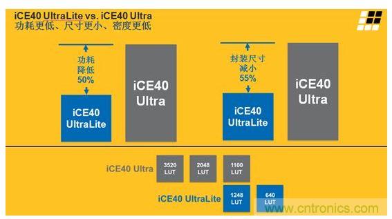 iCE40 UltraLite 和iCE40 Ultra的主要差異及特性區(qū)別見上面兩張圖。