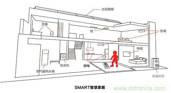 拆解智能家居 讓你不再云里霧里