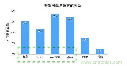 什么樣的程序員漲薪最多