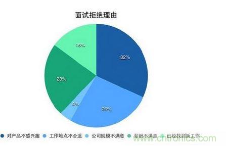 首先看看薪資這個因素