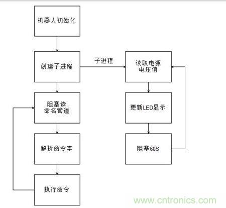 服務(wù)程序流程圖