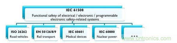 IEC 61508及相關產(chǎn)業(yè)專用標準，能協(xié)助安全相關的電氣、電子與可編程系統(tǒng)符合最新要求