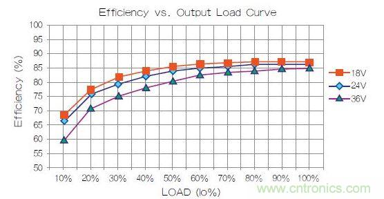 某主流品牌電源效率曲線圖。