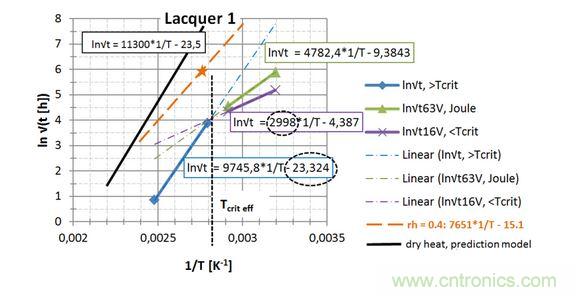  第一種漆， 直接讀出 EA / k 和ln{xlacq /√（4D x …）}， 用虛線框起來