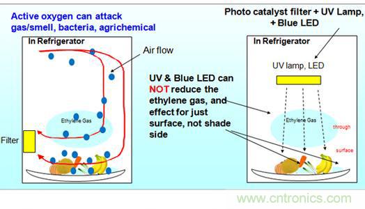 村田自由基離子發(fā)生器風扇通風保鮮 其他利用UV或LED針對食物表面保鮮