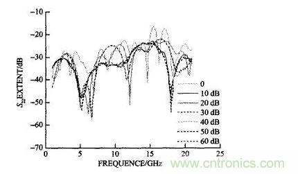 衰減器的S22理論值