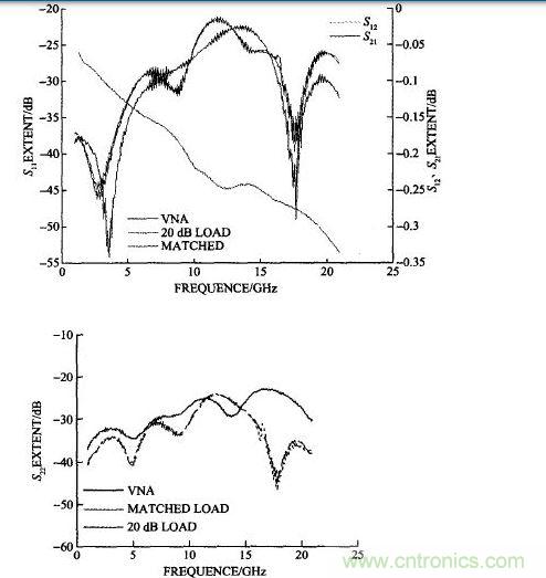 雙陽(yáng)雙陰接20 dB衰減器計(jì)算的和矢量網(wǎng)絡(luò)分析儀測(cè)試的S11、S22