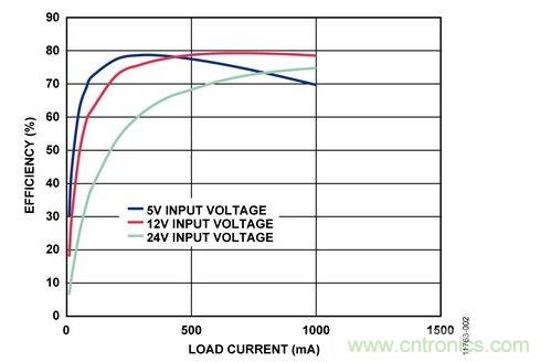 輸入電壓為5 V、12 V和24 V時(shí)，反激式電路輸出效率與負(fù)載電流的關(guān)系 