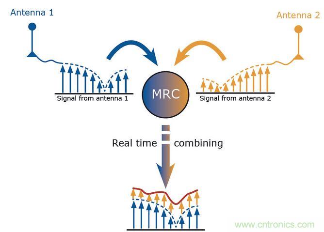 MRC是分集的一種算法。