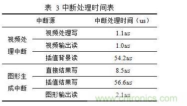 用本文算法測試各中斷處理時(shí)間