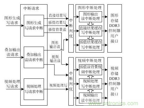 DDR3用戶接口仲裁控制設(shè)計(jì)框圖