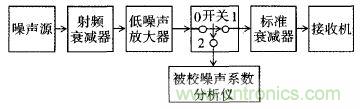 三種測(cè)量噪聲系數(shù)的典型方法