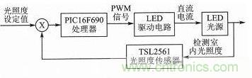 LED驅動器設計