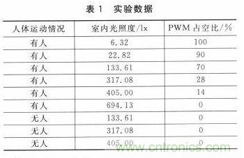 LED驅動器設計