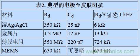 可穿戴設(shè)備面臨挑戰(zhàn)，生物阻抗電路設(shè)計(jì)“挑大梁”