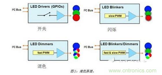 LED驅(qū)動器