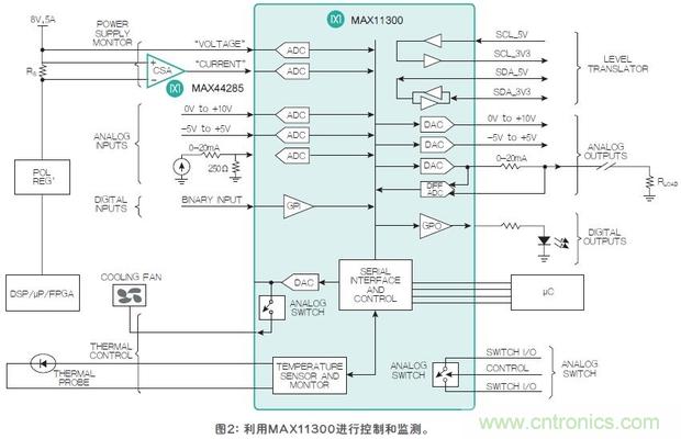 FPGA“入伙”混合信號(hào)世界，可編程模擬IC功不可沒(méi)