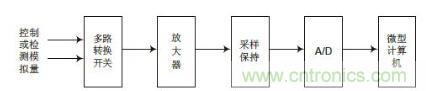 傳感器輸入標定技術(shù)