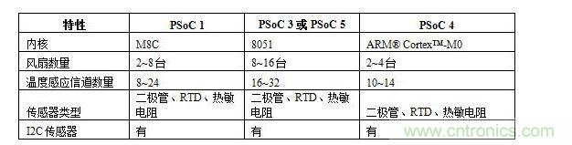 PSoC熱管理解決方案