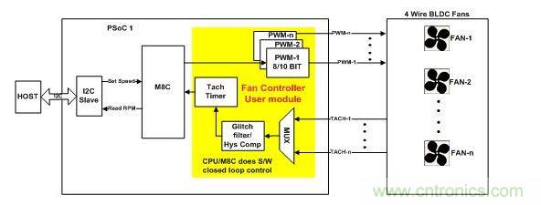 采用軟件閉環(huán)控制、基于PSoC1的風(fēng)扇控制器