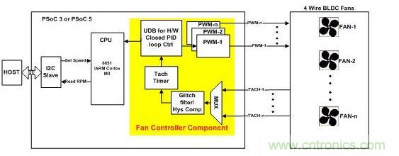 采用硬件閉環(huán)控制、基于PSoC3或PSoC 5的風(fēng)扇控制器。