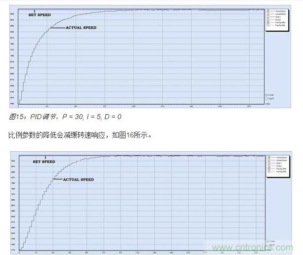 PID調(diào)節(jié)，P = 15, I = 5, D = 0